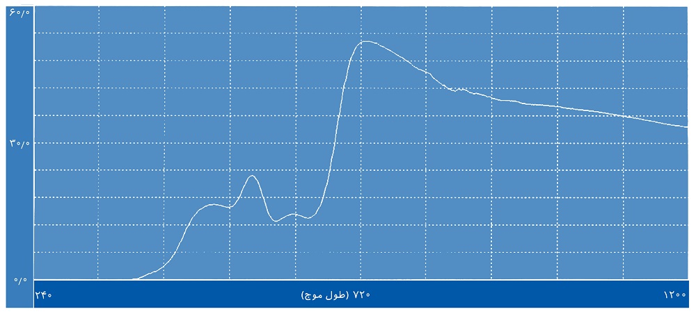 عینک خلبانی صاایران "صاپتیک1" 2 آزمون طیف سنجی عینک خلبانی صاایران